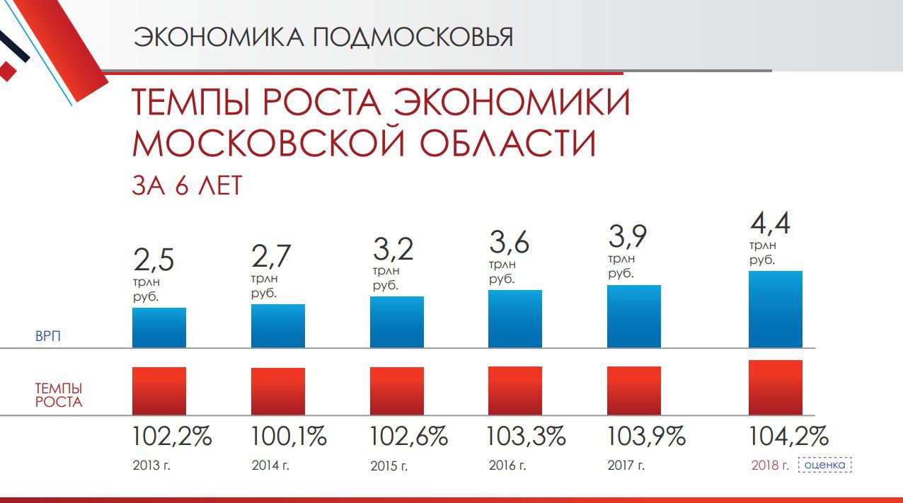 Экономика московской области проект 3 класс